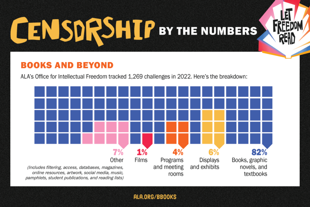 Graph showing 2022 ALA-tracked book challenges: 82% books, 7% other, 6% displays, 4% programs, and 1% films. "Let Freedom Read.