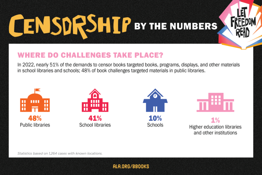 Infographic titled "Censorship by the Numbers" showing book challenges in public, school, and higher education libraries.