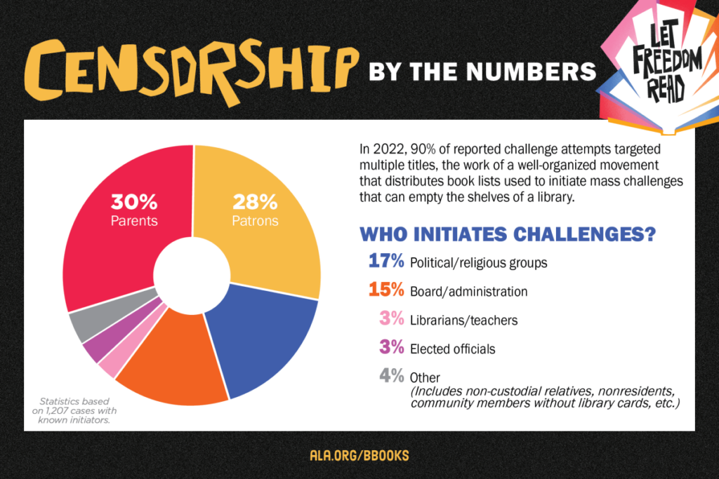 Pie chart showing sources of censorship challenges: 30% parents, 28% patrons, 17% political/religious groups, 15% board/admin.