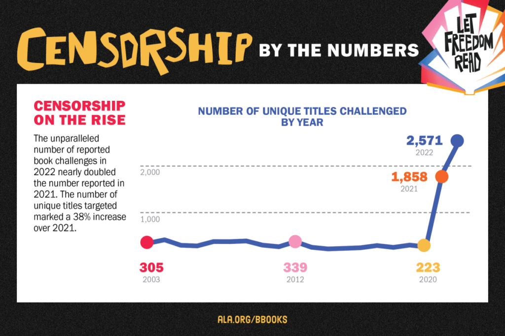 Infographic titled "Censorship By The Numbers" showing a sharp increase in book challenges from 2019 to 2022.