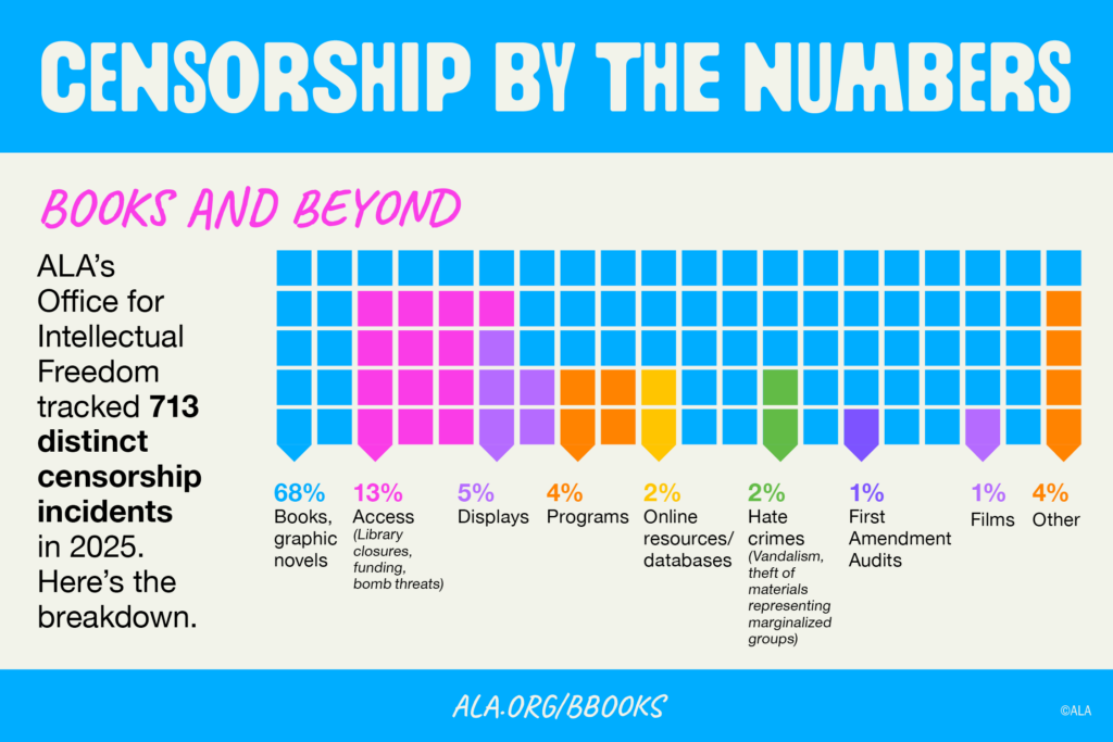 Infographic: 713 US censorship incidents in 2025 by type, including books, access, displays, programs, online, and more.