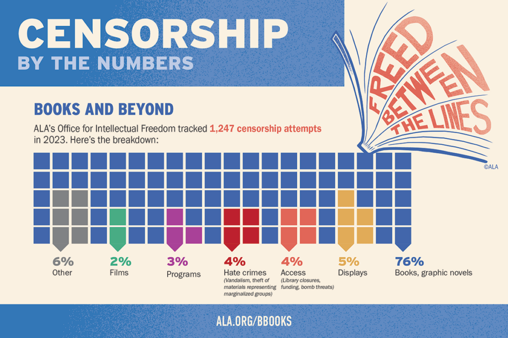 Infographic titled "Censorship by the Numbers" showing 1,247 censorship attempts in 2023, with a breakdown and a book graphic.