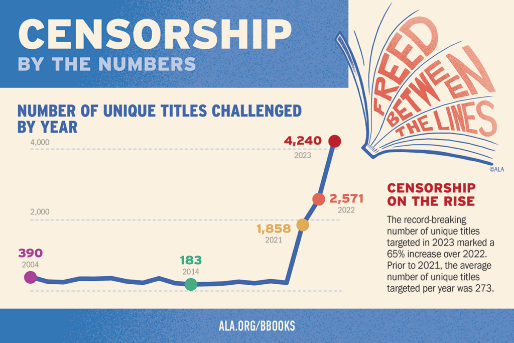 Infographic showing a rise in challenged book titles from 2004 to 2023, peaking at 4,240 in 2023.