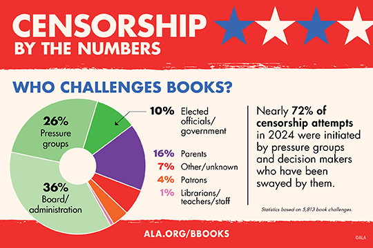 Infographic showing book censorship statistics; 36% by boards, 26% by pressure groups, and 72% swayed by these groups.