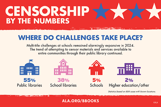 Infographic showing locations of book challenges: 55% public libraries, 38% school libraries, 5% schools, 2% higher ed.