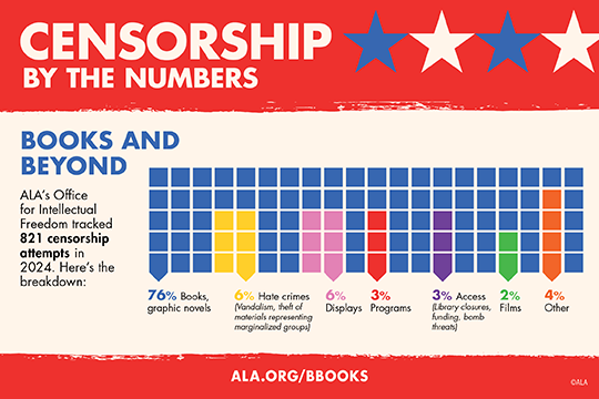 Infographic showing 821 censorship attempts in 2024, mostly books, with a color-coded category breakdown.
