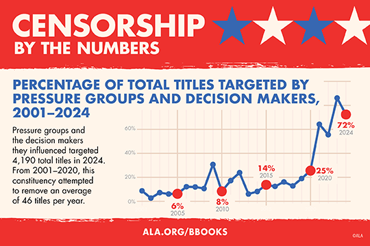 Line graph shows a sharp rise in book censorship, peaking at 72% of titles targeted in 2024.