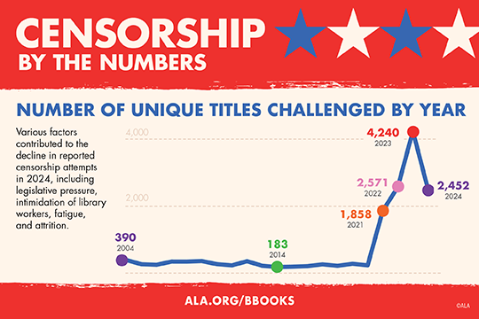 Line graph showing unique book titles challenged by year, peaking at 4,240 in 2023, then dropping to 2,452 in 2024.